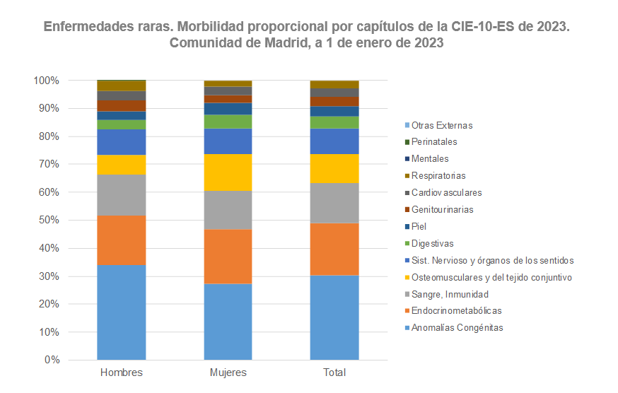 Enfermedades raras, Morbilidad proporcional por capítulos de la CIE-10-ES, Comunidad de Madrid, a 1 de enero de 2023